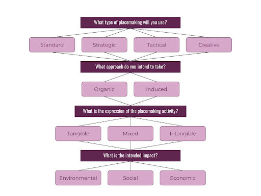 Figure 3: Creative Placemaking Flow Chart (Adapted from Wyckoff, 2014, p. 9)