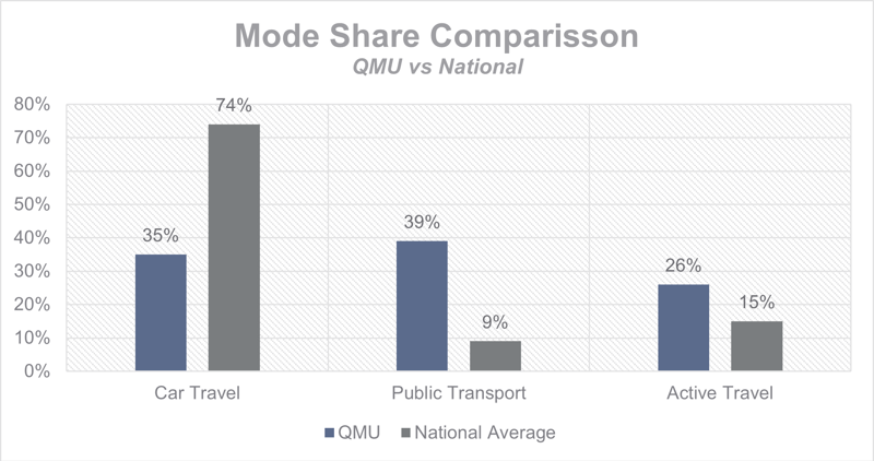 QMU and National Transport Mode Share